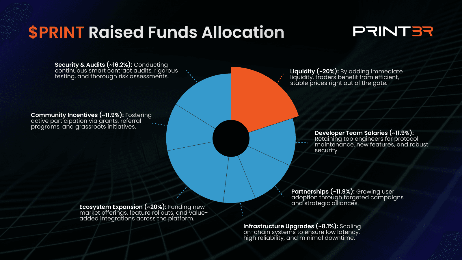 Fund Allocation